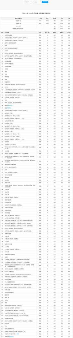 2024年吉林理科244分能报的大学有哪些