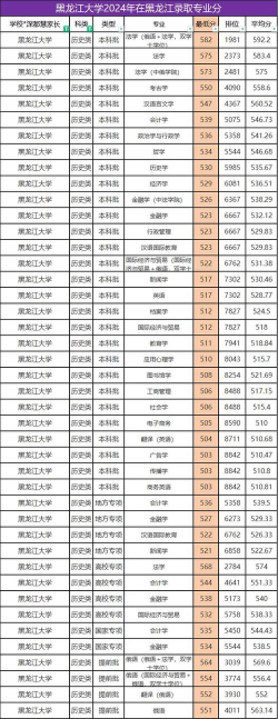 2024年黑龙江文科261分能报的大学有哪些