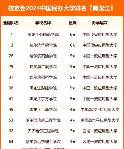 2024年黑龙江理科516分能报的大学有哪些