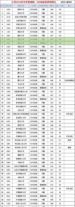 2024年江苏历史类542分能报的大学有哪些