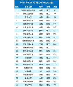 2024年安徽281分能报的大学有哪些