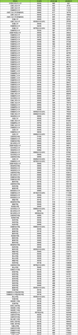 2024年安徽理科322分能报的大学有哪些