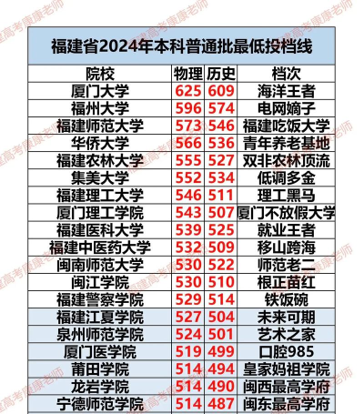 2024年福建498分能报的大学有哪些