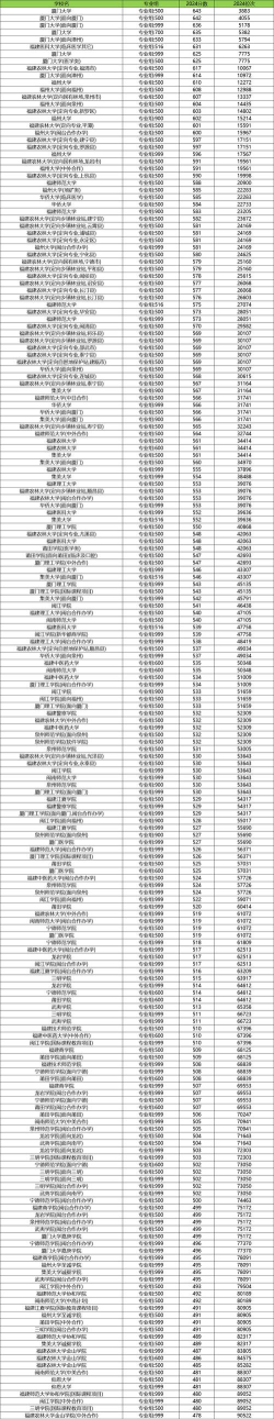 2024年福建578分能报的大学有哪些