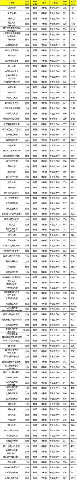2024年福建物理类385分能报的大学有哪些