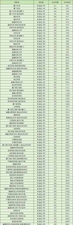 2024年福建历史类289分能报的大学有哪些