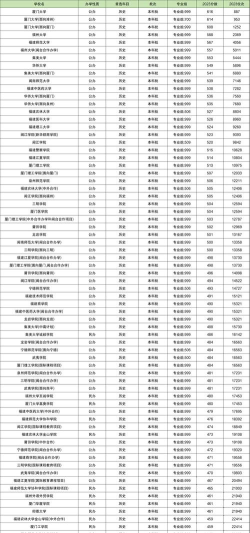 2024年福建历史类405分能报的大学有哪些
