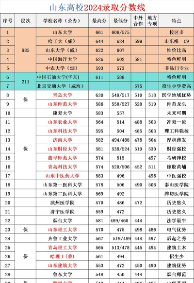 2024年山东357分能报的大学有哪些