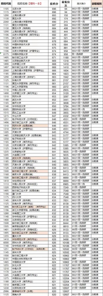 2024年河南理科573分能报的大学有哪些