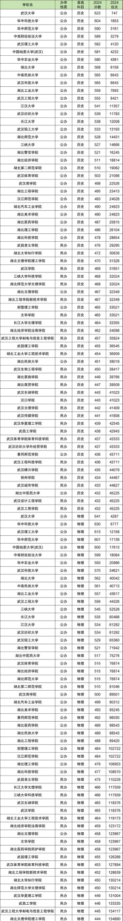 2024年湖北375分能报的大学有哪些