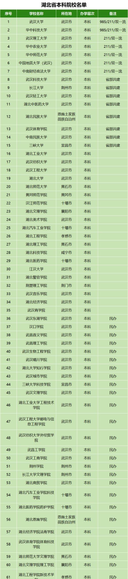 2024年湖北546分能报的大学有哪些