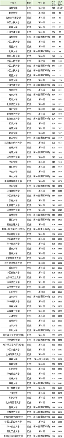 2024年湖北历史类386分能报的大学有哪些
