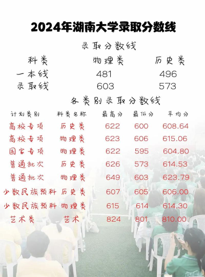 2024年湖南423分能报的大学有哪些