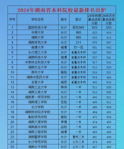 2024年湖南557分能报的大学有哪些