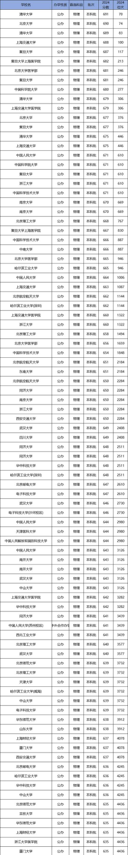2024年湖南物理类289分能报的大学有哪些