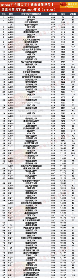 2024年湖南物理类519分能报的大学有哪些