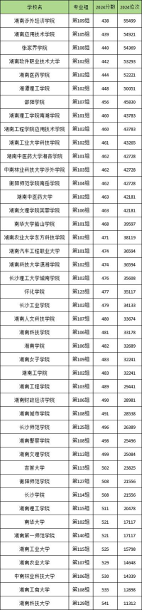 2024年湖南历史类276分能报的大学有哪些