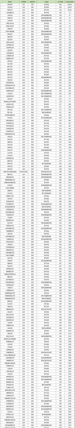 2024年湖南历史类303分能报的大学有哪些
