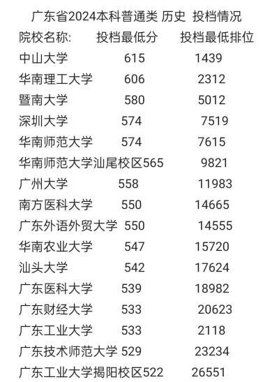 2024年广东历史类572分能报的大学有哪些