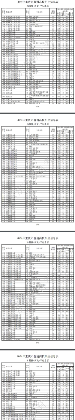 2024年重庆历史类364分能报的大学有哪些