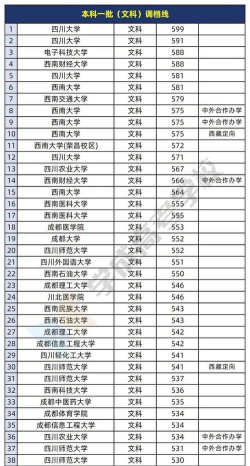 2024年四川文科542分能报的大学有哪些