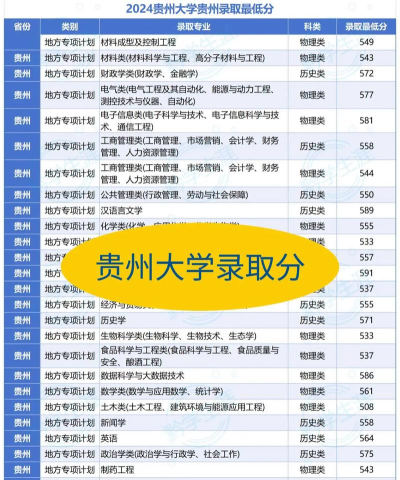 2024年贵州350分能报的大学有哪些