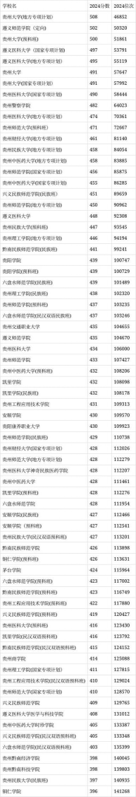 2024年贵州440分能报的大学有哪些