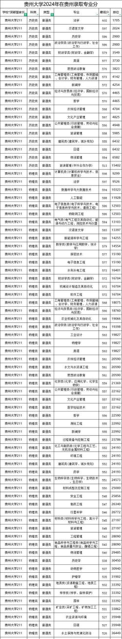 2024年贵州理科590分能报的大学有哪些