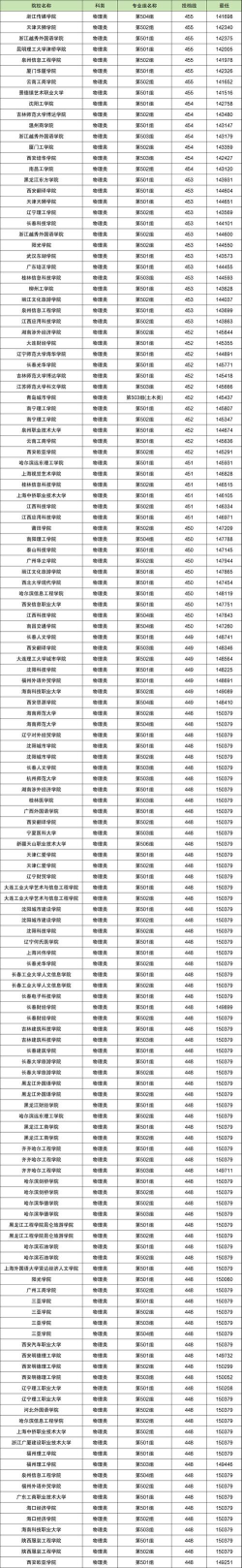 2024年云南文科450分能报的大学有哪些
