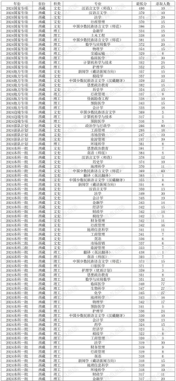2024年西藏文科434分能报的大学有哪些