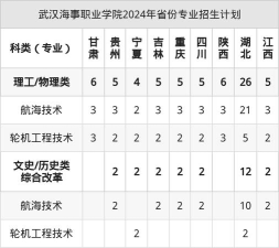 武汉海事职业学院2023年在贵州各专业招生人数