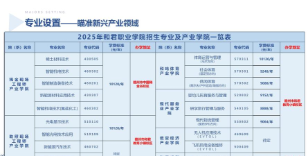 和君职业学院2023年在贵州各专业招生人数