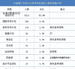 大连理工大学2023年在云南各专业招生人数
