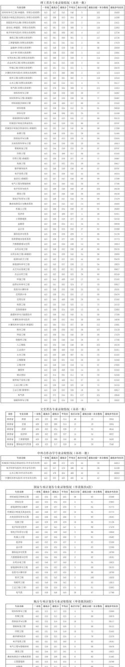 西安理工大学2023年在云南各专业招生人数