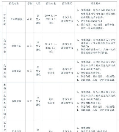 上海戏剧学院2023年在云南各专业招生人数