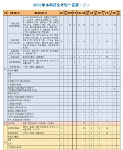 上海理工大学2023年在云南各专业招生人数