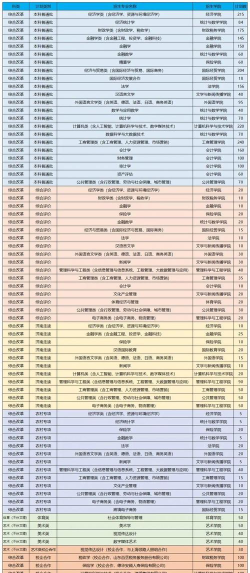 山东财经大学2023年在云南各专业招生人数