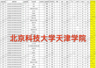 北京科技大学天津学院2023年在云南各专业招生人数