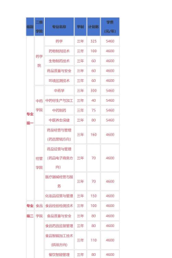湖南食品药品职业学院2023年在云南各专业招生人数