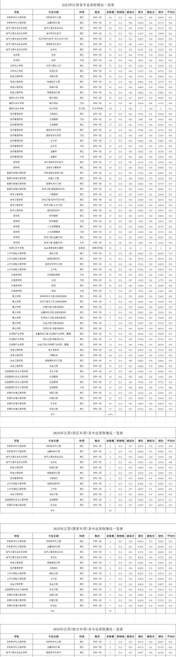 江西理工大学2023年在西藏各专业招生人数