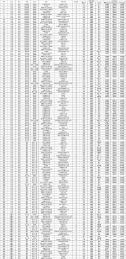 沈阳理工大学2023年在西藏各专业招生人数