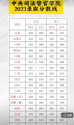 中央司法警官学院2023年在西藏各专业招生人数