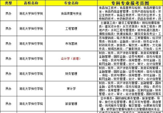 湖北大学知行学院2023年在西藏各专业招生人数