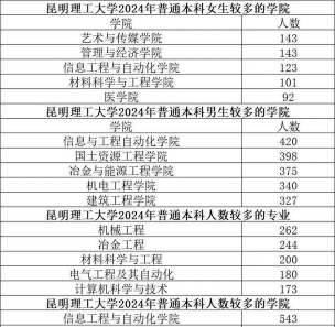 昆明理工大学2023年在陕西各专业招生人数