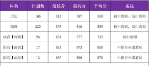衡阳师范学院2023年在陕西各专业招生人数