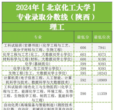 北京化工大学2023年在陕西各专业招生人数