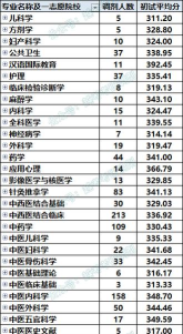 甘肃中医药大学2023年在陕西各专业招生人数