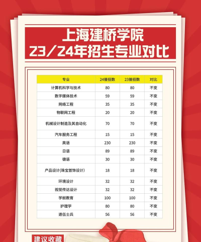 上海建桥学院2023年在陕西各专业招生人数
