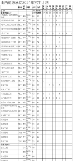 山西能源学院2023年在陕西各专业招生人数
