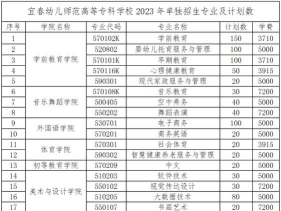 宜春幼儿师范高等专科学校2023年在陕西各专业招生人数